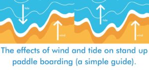 Read more about the article The effects of wind and tide on stand up paddle boarding (a simple guide).